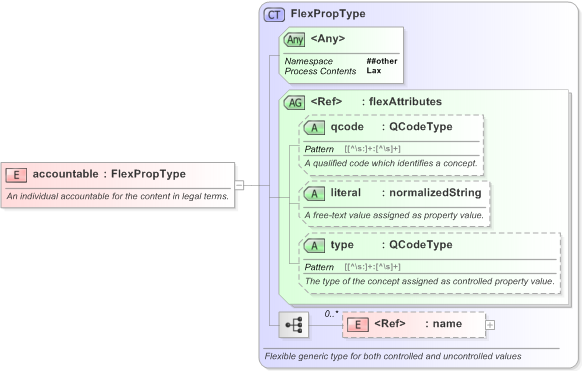 XSD Diagram of accountable in schema nar_1_3-spec-framework-core_xsd (EventsML - News Exchange Format)