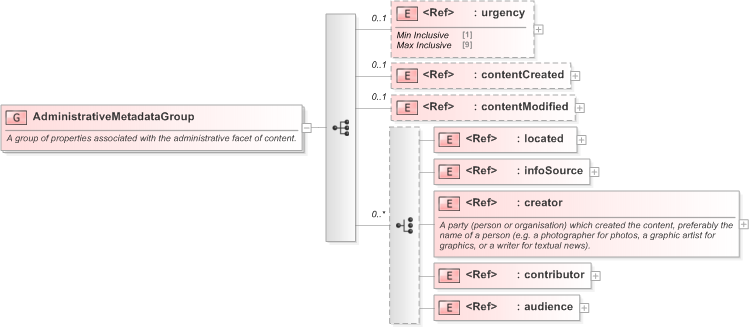 XSD Diagram of AdministrativeMetadataGroup in schema nar_1_3-spec-framework-core_xsd (EventsML - News Exchange Format)