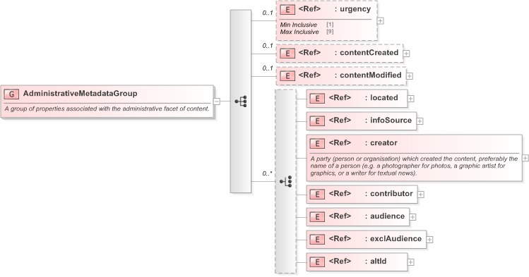XSD Diagram of AdministrativeMetadataGroup in schema nar_1_3-spec-framework-power_xsd (EventsML - News Exchange Format)