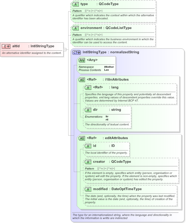 XSD Diagram of altId in schema nar_1_3-spec-framework-power_xsd (EventsML - News Exchange Format)