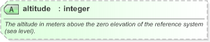 XSD Diagram of altitude in schema nar_1_3-spec-framework-core_xsd (EventsML - News Exchange Format)