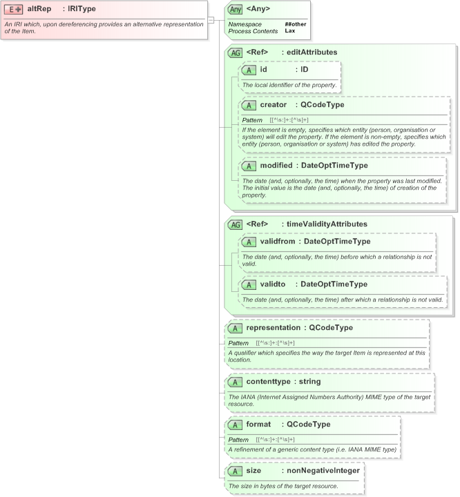 XSD Diagram of altRep in schema nar_1_3-spec-framework-power_xsd (EventsML - News Exchange Format)