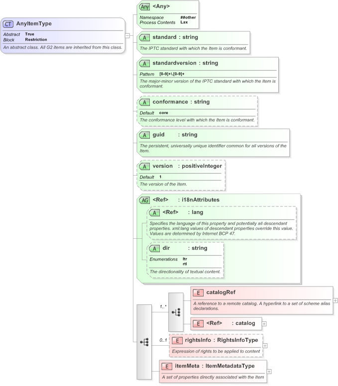 XSD Diagram of AnyItemType in schema nar_1_3-spec-framework-core_xsd (EventsML - News Exchange Format)