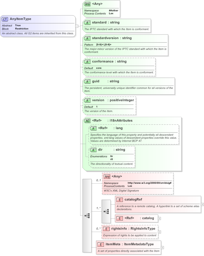 XSD Diagram of AnyItemType in schema nar_1_3-spec-framework-power_xsd (EventsML - News Exchange Format)