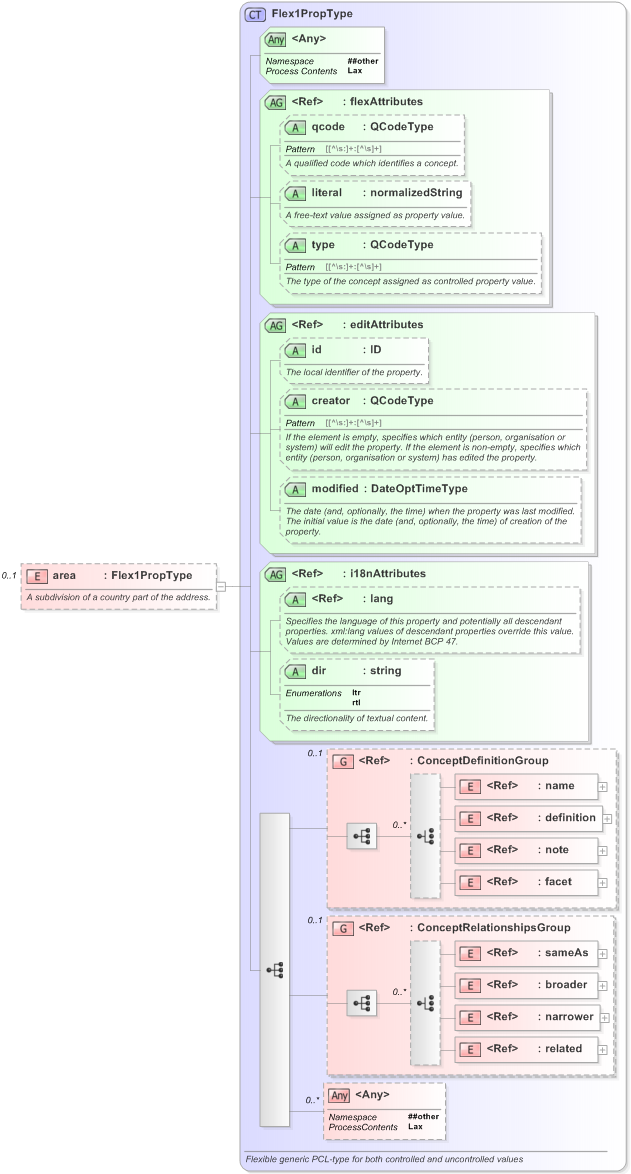 XSD Diagram of area in schema nar_1_3-spec-framework-power_xsd (EventsML - News Exchange Format)
