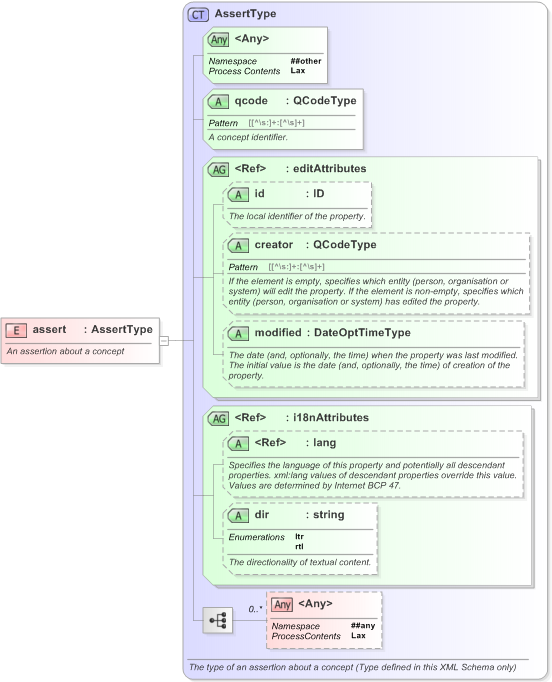 XSD Diagram of assert in schema nar_1_3-spec-framework-power_xsd (EventsML - News Exchange Format)