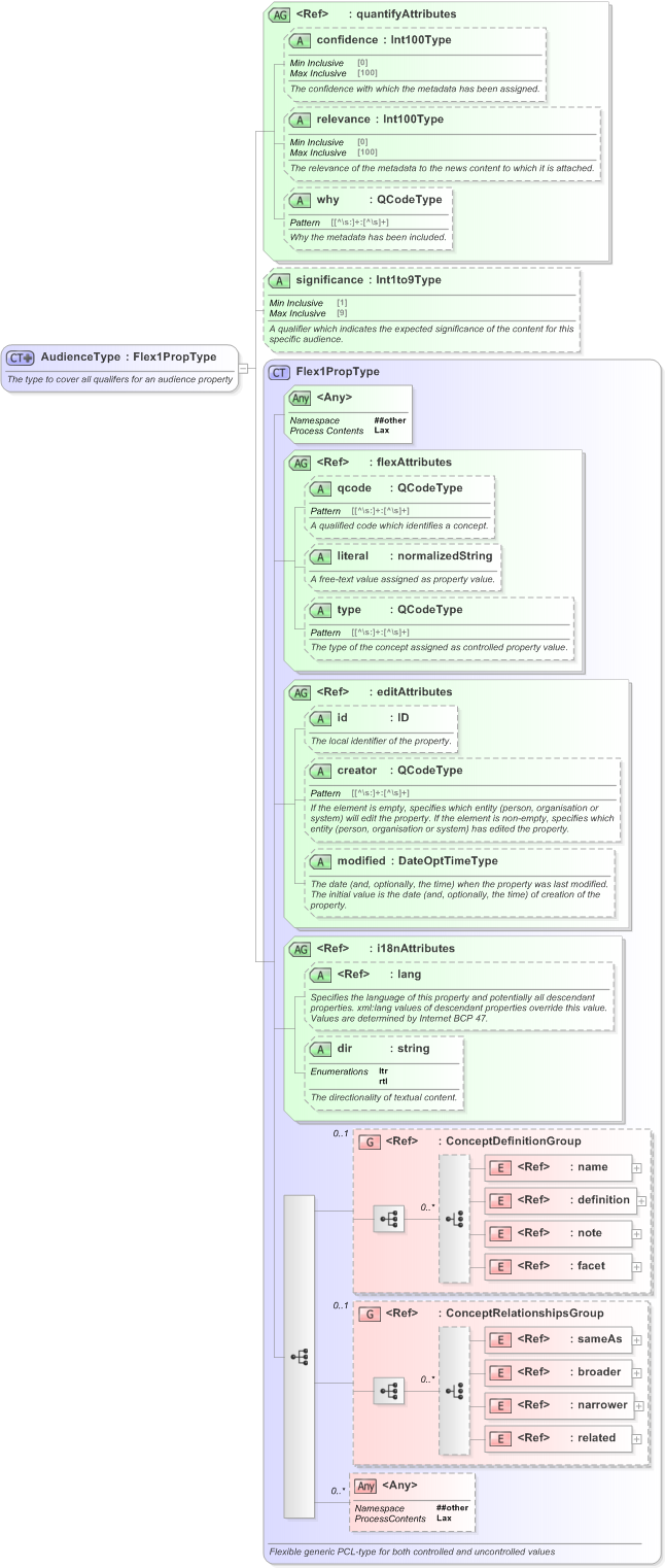 XSD Diagram of AudienceType in schema nar_1_3-spec-framework-power_xsd (EventsML - News Exchange Format)
