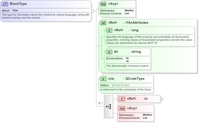 XSD Diagram of BlockType in schema nar_1_3-spec-framework-core_xsd (EventsML - News Exchange Format)