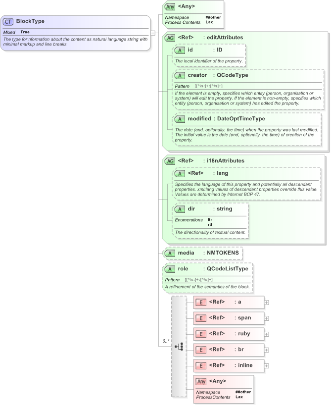 XSD Diagram of BlockType in schema nar_1_3-spec-framework-power_xsd (EventsML - News Exchange Format)