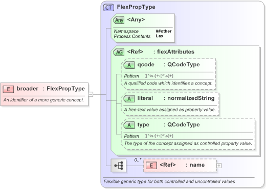 XSD Diagram of broader in schema nar_1_3-spec-framework-core_xsd (EventsML - News Exchange Format)