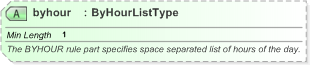 XSD Diagram of byhour in schema nar_1_3-spec-framework-core_xsd (EventsML - News Exchange Format)