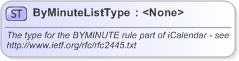 XSD Diagram of ByMinuteListType in schema nar_1_3-spec-framework-power_xsd (EventsML - News Exchange Format)