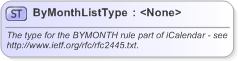 XSD Diagram of ByMonthListType in schema nar_1_3-spec-framework-power_xsd (EventsML - News Exchange Format)