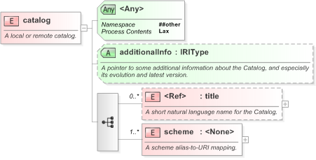 XSD Diagram of catalog in schema nar_1_3-spec-framework-core_xsd (EventsML - News Exchange Format)