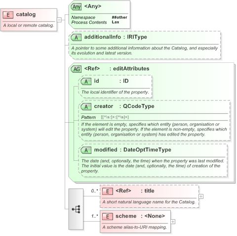 XSD Diagram of catalog in schema nar_1_3-spec-framework-power_xsd (EventsML - News Exchange Format)