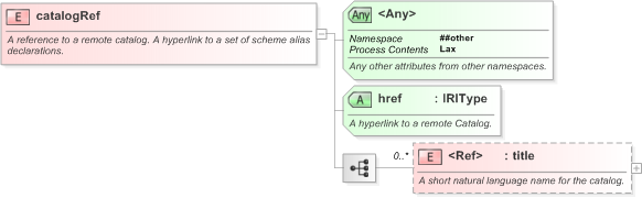 XSD Diagram of catalogRef in schema nar_1_3-spec-framework-core_xsd (EventsML - News Exchange Format)