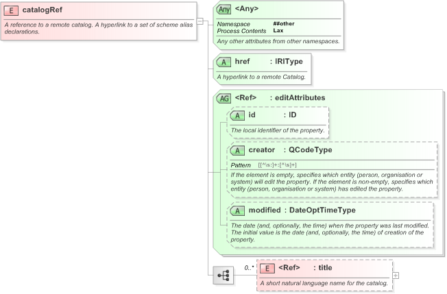 XSD Diagram of catalogRef in schema nar_1_3-spec-framework-power_xsd (EventsML - News Exchange Format)
