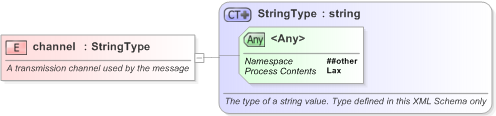 XSD Diagram of channel in schema nar_1_3-spec-newsmessage-power_xsd (EventsML - News Exchange Format)