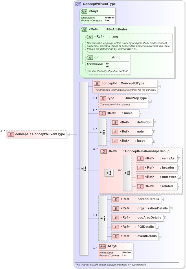 XSD Diagram of concept in schema eventsml-g2_1_1-spec-conceptitem-power_xsd (EventsML - News Exchange Format)