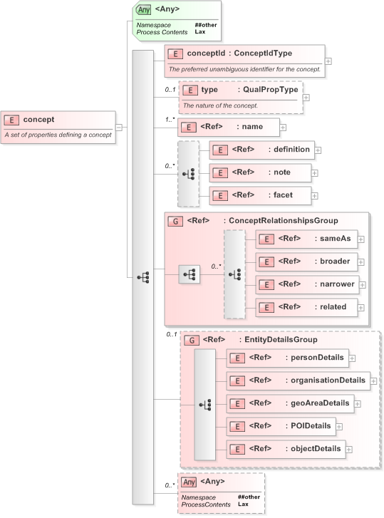 XSD Diagram of concept in schema nar_1_3-spec-framework-core_xsd (EventsML - News Exchange Format)