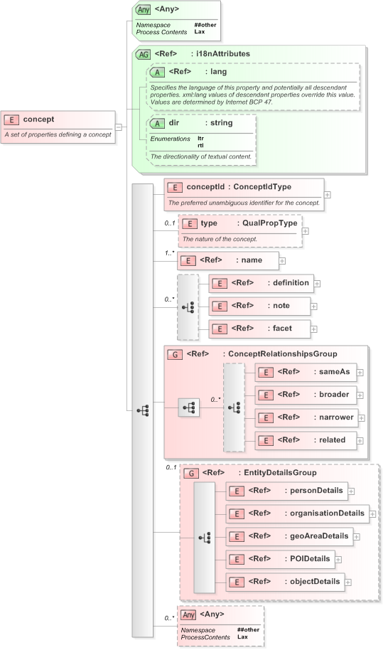 XSD Diagram of concept in schema nar_1_3-spec-framework-power_xsd (EventsML - News Exchange Format)