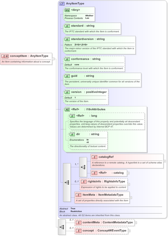 XSD Diagram of conceptItem in schema eventsml-g2_1_1-spec-conceptitem-core_xsd (EventsML - News Exchange Format)
