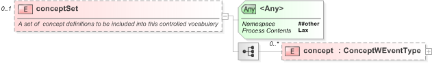 XSD Diagram of conceptSet in schema eventsml-g2_1_1-spec-knowledgeitem-power_xsd (EventsML - News Exchange Format)