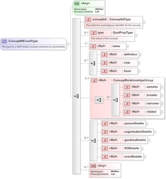 XSD Diagram of ConceptWEventType in schema eventsml-g2_1_1-spec-framework-core_xsd (EventsML - News Exchange Format)
