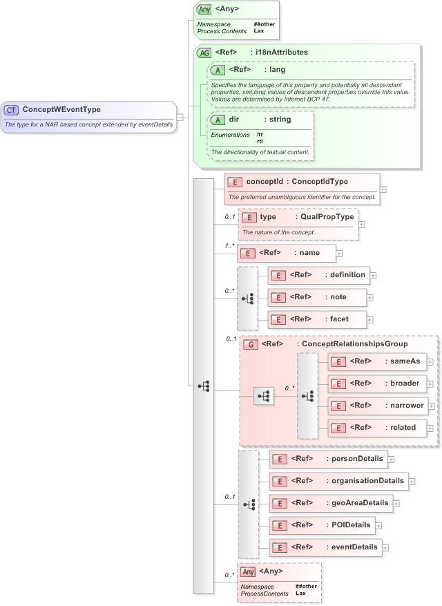 XSD Diagram of ConceptWEventType in schema eventsml-g2_1_1-spec-framework-power_xsd (EventsML - News Exchange Format)