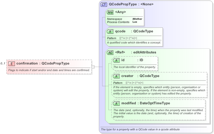 XSD Diagram of confirmation in schema eventsml-g2_1_1-spec-framework-power_xsd (EventsML - News Exchange Format)