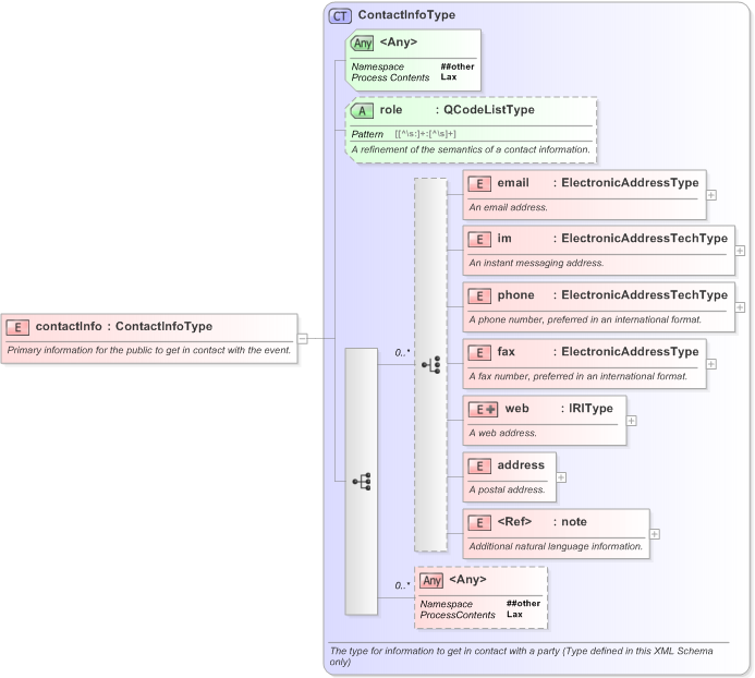XSD Diagram of contactInfo in schema eventsml-g2_1_1-spec-framework-power_xsd (EventsML - News Exchange Format)