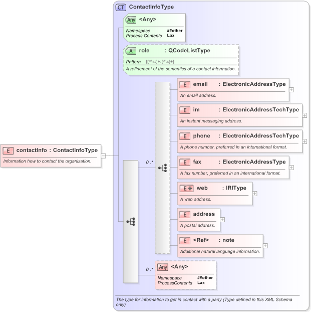 XSD Diagram of contactInfo in schema nar_1_3-spec-framework-power_xsd (EventsML - News Exchange Format)