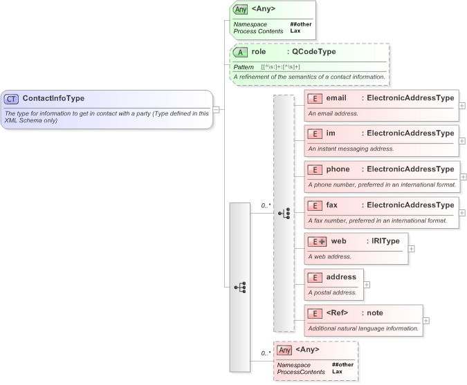 XSD Diagram of ContactInfoType in schema nar_1_3-spec-framework-core_xsd (EventsML - News Exchange Format)
