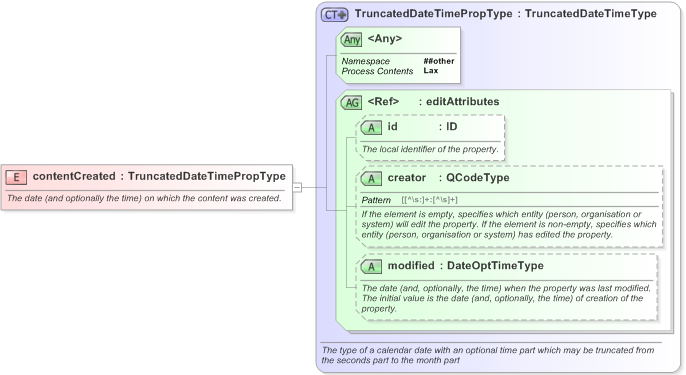 XSD Diagram of contentCreated in schema nar_1_3-spec-framework-power_xsd (EventsML - News Exchange Format)