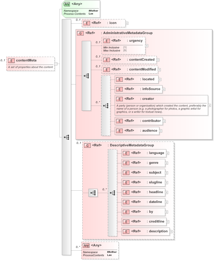 XSD Diagram of contentMeta in schema nar_1_3-spec-packageitem-core_xsd (EventsML - News Exchange Format)