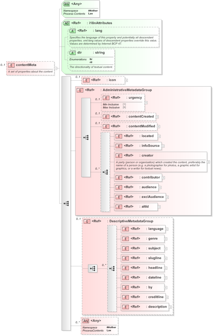XSD Diagram of contentMeta in schema nar_1_3-spec-packageitem-power_xsd (EventsML - News Exchange Format)