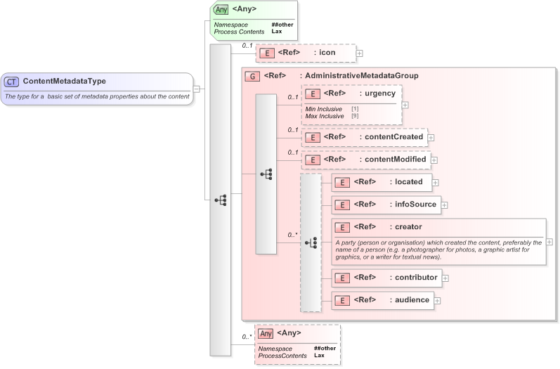 XSD Diagram of ContentMetadataType in schema nar_1_3-spec-framework-core_xsd (EventsML - News Exchange Format)