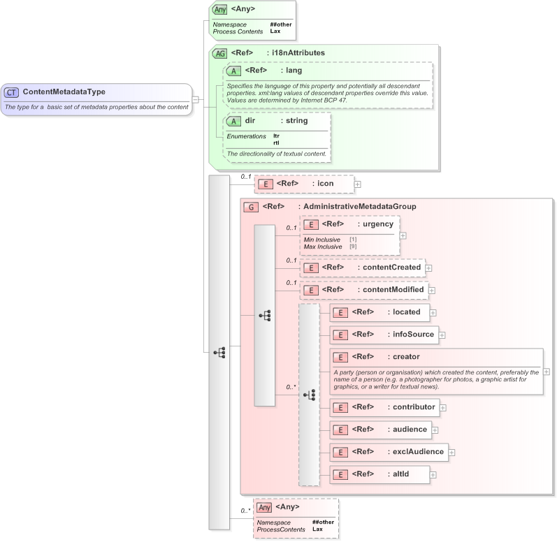 XSD Diagram of ContentMetadataType in schema nar_1_3-spec-framework-power_xsd (EventsML - News Exchange Format)
