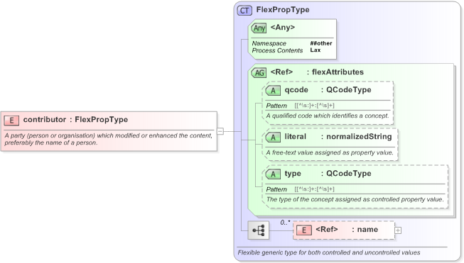 XSD Diagram of contributor in schema nar_1_3-spec-framework-core_xsd (EventsML - News Exchange Format)