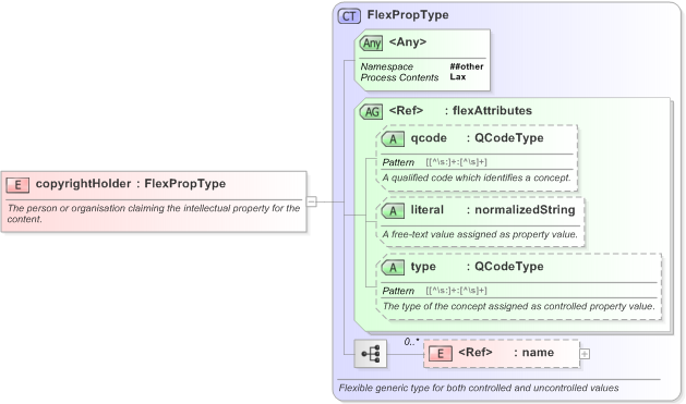XSD Diagram of copyrightHolder in schema nar_1_3-spec-framework-core_xsd (EventsML - News Exchange Format)