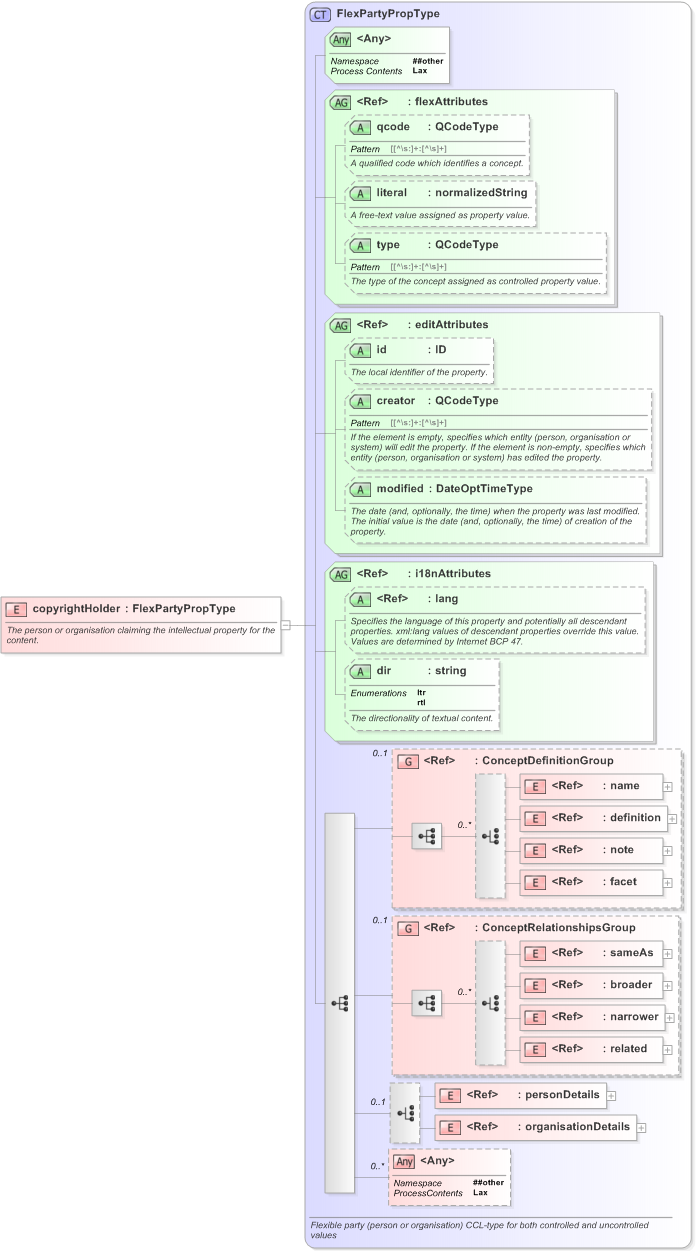 XSD Diagram of copyrightHolder in schema nar_1_3-spec-framework-power_xsd (EventsML - News Exchange Format)