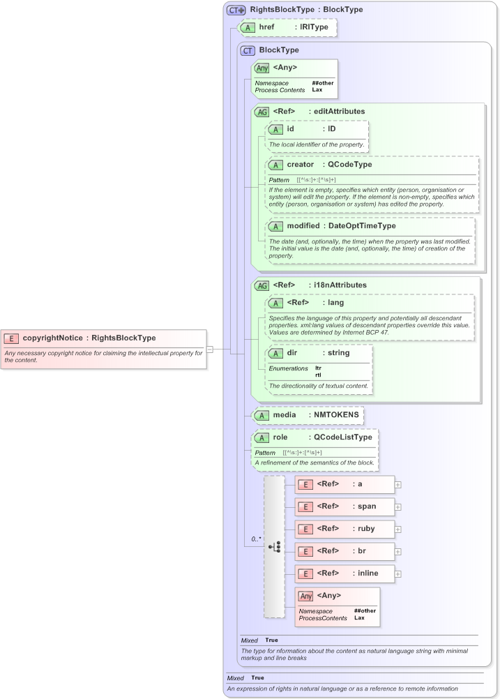 XSD Diagram of copyrightNotice in schema nar_1_3-spec-framework-power_xsd (EventsML - News Exchange Format)