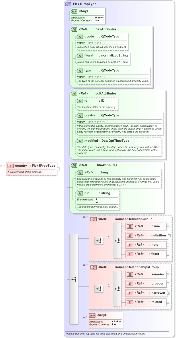 XSD Diagram of country in schema nar_1_3-spec-framework-power_xsd (EventsML - News Exchange Format)
