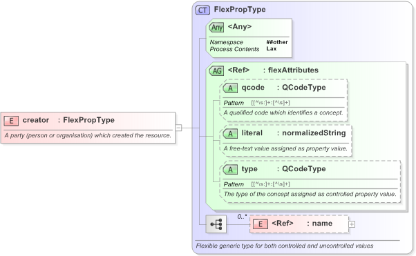 XSD Diagram of creator in schema nar_1_3-spec-framework-core_xsd (EventsML - News Exchange Format)