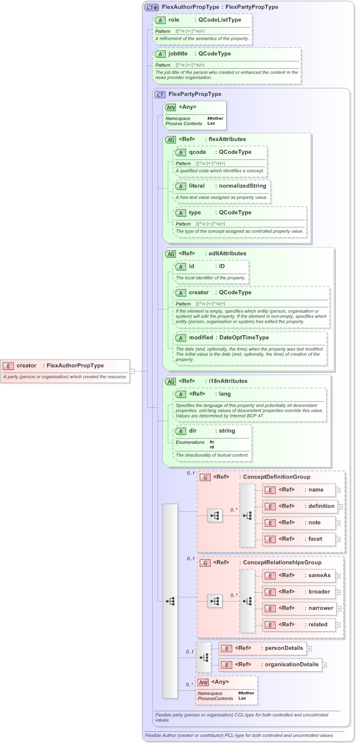 XSD Diagram of creator in schema nar_1_3-spec-framework-power_xsd (EventsML - News Exchange Format)