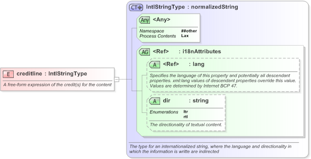 XSD Diagram of creditline in schema nar_1_3-spec-framework-core_xsd (EventsML - News Exchange Format)