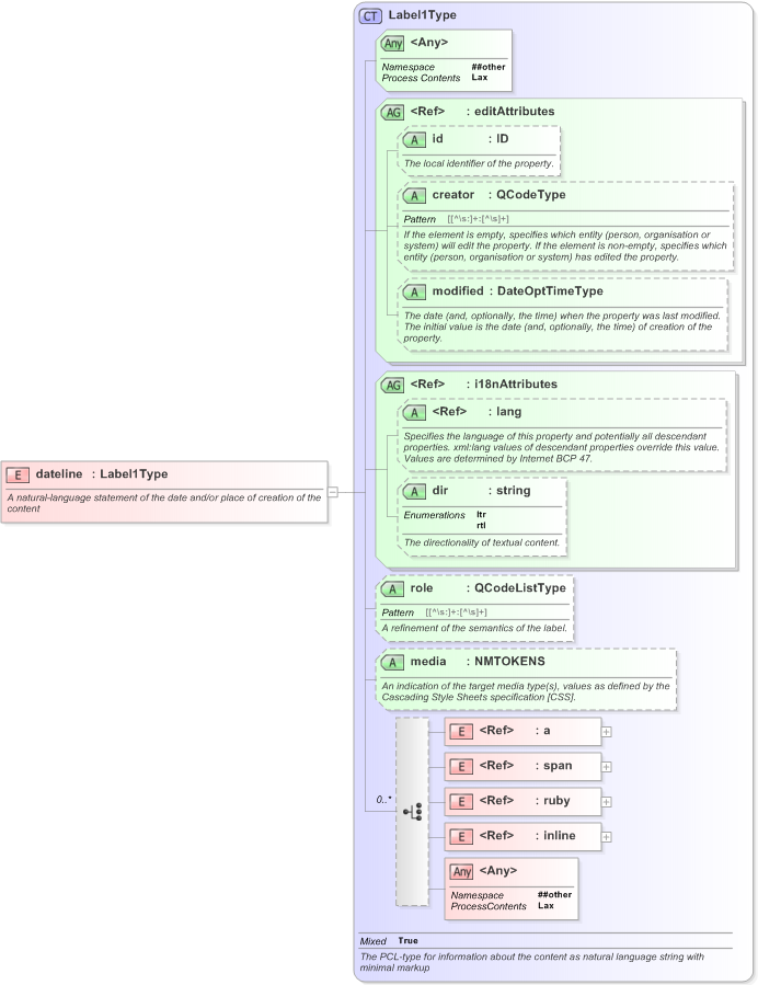 XSD Diagram of dateline in schema nar_1_3-spec-framework-power_xsd (EventsML - News Exchange Format)