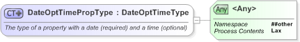 XSD Diagram of DateOptTimePropType in schema nar_1_3-spec-framework-core_xsd (EventsML - News Exchange Format)