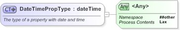 XSD Diagram of DateTimePropType in schema nar_1_3-spec-framework-core_xsd (EventsML - News Exchange Format)