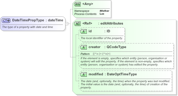 XSD Diagram of DateTimePropType in schema nar_1_3-spec-framework-power_xsd (EventsML - News Exchange Format)